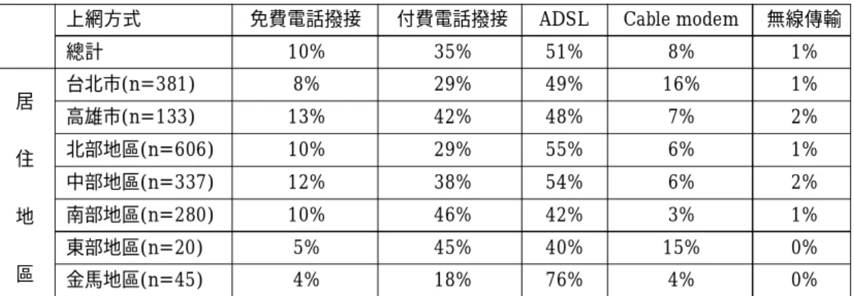 圖 7 　大臺北都會區網際網路接取服務業分佈概況， 2002 年 15