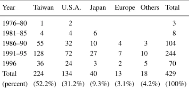 Table 1. Organizational connections by country and by year.