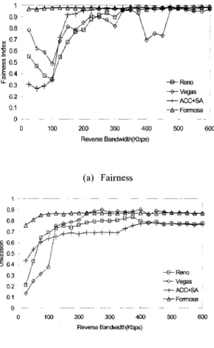 Fig.  3  compares the performance  of Formosa to  Reno,  ACC+SA,  and  Vegas  when  multiple  active  conncctions  are  contending for resources