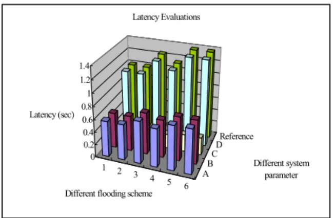 Figure 5. Performance evaluation 