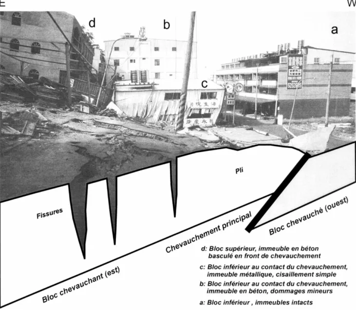 Figure 3. La trace de faille du séisme de Chichi : aspect de la rupture du 21 septembre 1999 dans la ville de Fengyuan (localisation sur la figure 2c)