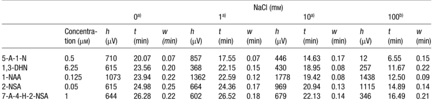 Table 2. Salt impact on the peak height (h), migration time (t), and peak width (w) NaCl (m M ) 0 a) 1 a) 10 a) 100 b)  Concentra-tion ( m M ) h( mV) t (min) w (min) h( mV) t (min) w (min) h( mV) t (min) w (min) h( mV) t (min) w (min) 5-A-1-N 0.5 710 20.07