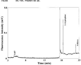 Figure 4. Analysis of 5-HT, L -tryptophan, and 5-HIAA in the presence of EOF at 15 kV using 2% PEO, pH 9.