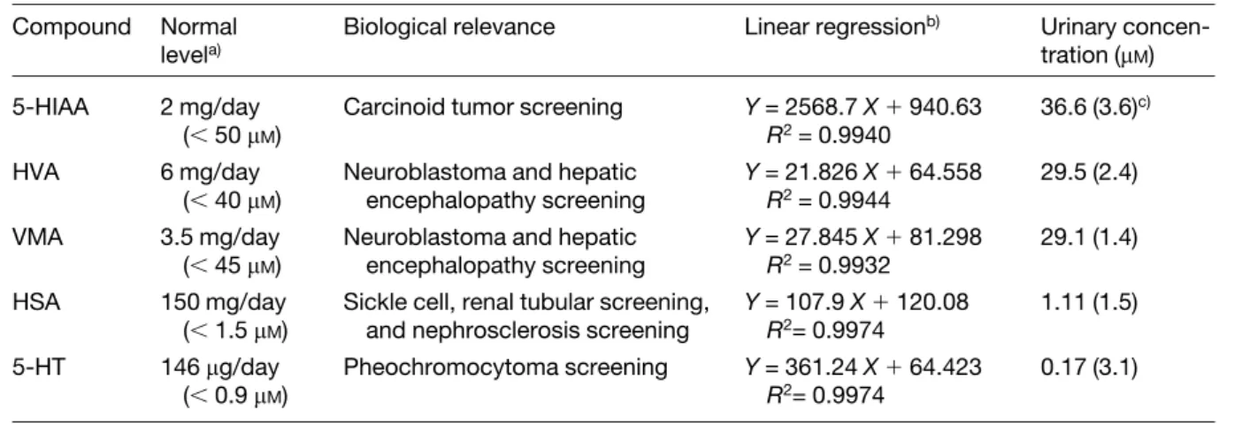 Table 3. The biological relevance and concentration of five markers in urine Compound Normal