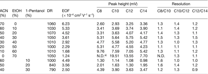 Table 1. Dependence of the organic solvent on background fluorescence intensity, DR, EOF, peak height and resolution