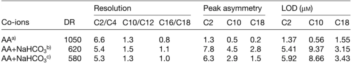 Table 3. Effect of co-ions on DR, resolution, peak shape, and LOD
