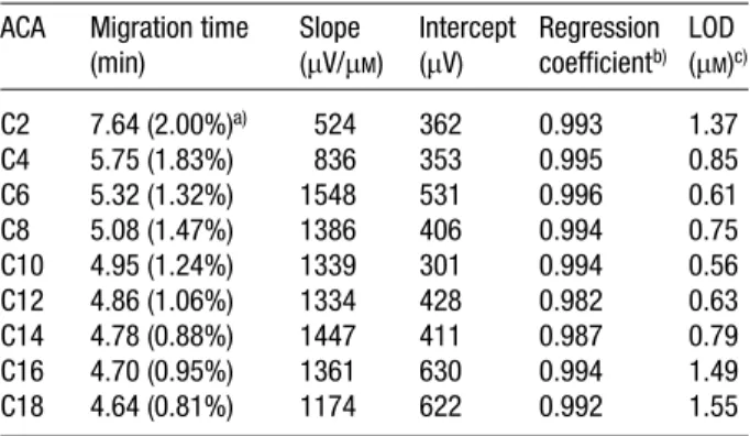 Figure 4. Analysis of acids in a marine lipid concentrate sample. Conditions were as in Fig