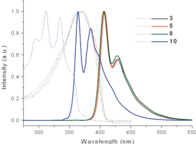 Figure 1. Normalized absorption (CHCl 3 , 1 × 10 -5 M) and photoluminescence (CHCl 3 , 5.5 × 10 -6 M) spectra of  pyrimidine-containing linear compounds 3, 5, and 8 and model compound 10.