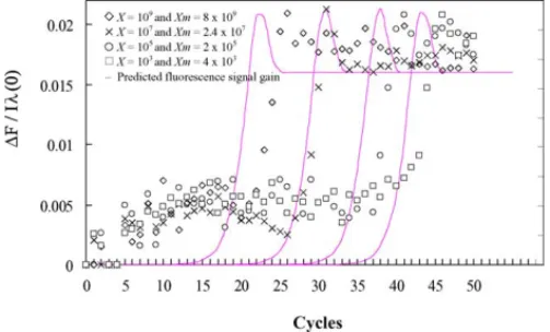 Fig. 5. The comparison of the measured fluorescence intensity calculated from the row fluorescence image with four different initial DNA copies denoted in each curve and fluorescence modeling predicted values.