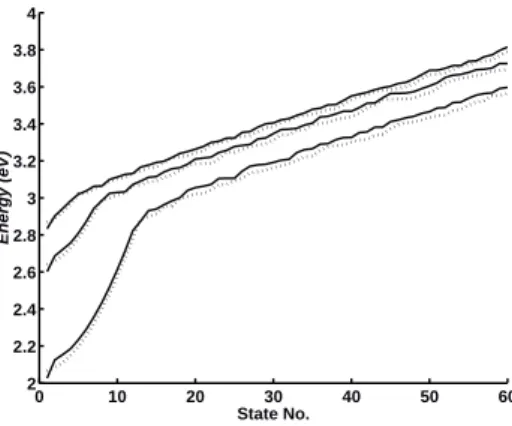 Figure 2: First 60 lowest states of the intrapolymer spectrum of a 30-unit polymer. For U/(V /a 0 ) = 2 and K = 2.5, the energies of the states are calculated for β = 0 (dotted line) and β = 0.4 (solid line) with different U , from the top pair to the bott