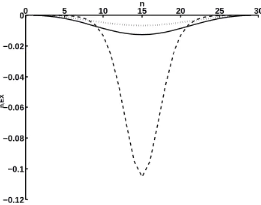 Figure 3: ∆u n, EX for U = −1, U/(V /a 0 ) = 2, K = 2.5 and different β. Lattice deformation is small and throughout the whole chain when β = 0.05 (dotted line) and β = 0.1 (solid line), but much larger and confined within about 10 unit cells when β = 0.4 