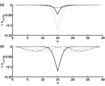 Figure 4: (a) For K = 2.5, ∆u n, CT 1 for β = 0.1, V /a 0 = −0.25, d = 7.5 (dashed line), for β = 0.1, V /a 0 = −0.5, d = 2.5 (solid line), and for β = 0.4, V /a 0 = −0.5, d = 2.5 (dotted line)