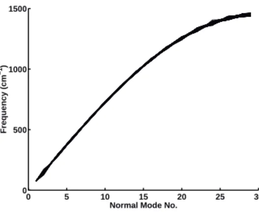Figure 5: The frequencies of all normal modes of first 20 charge-transfer states for β = 0.4, K = 5 and different strength of electron-hole interaction for N = 30