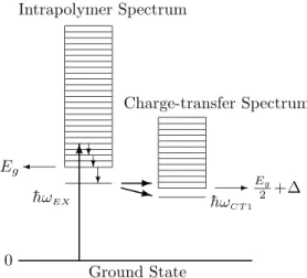 Figure 1: Diagrammatic representation of the intrapolymer and charge-transfer electron-hole excitation spectra (with the electronic parts shown only) and some possible paths of charge transfer