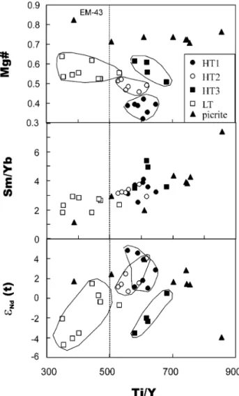 Fig. 3. Diagram showing variation of Mga, SmrYb and ´ Nd Ž . t against TirY for the Emeishan basalts