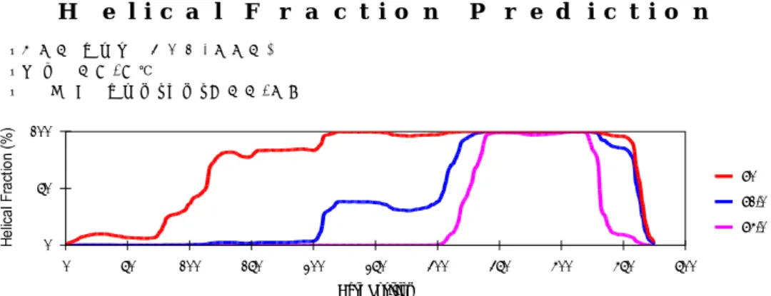 Fig. 1. Three different temperatures were predicted from the software  of Wave system for mutation detection in different regions of the 475  bps PCR product