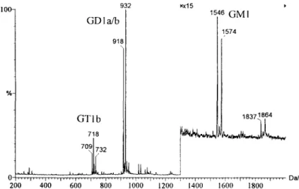 Fig.  3.  Negative  ESI-MS  mass  spectrum  of type  III gangliosides  mixture.  In  addition  to  the  ions explained  in Fig
