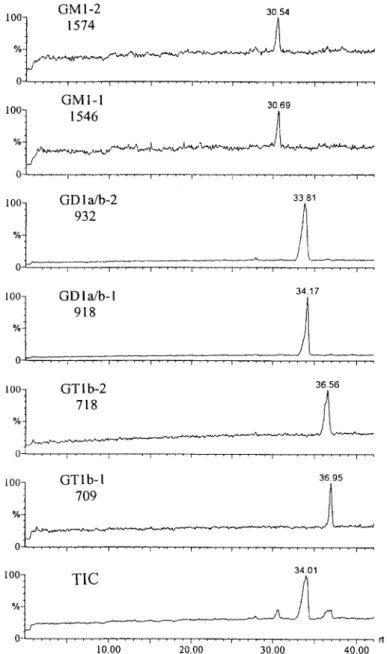 Fig.  5.  CE-MS  mass  electropherogram  of  type  III  gangliosides.  Running  buffer:  50  mM  ammonium acetate,  20  mM  (x-CD,  pH  7.5
