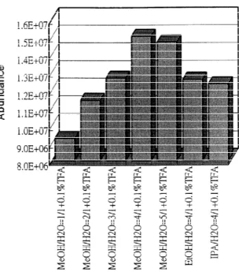 Fig. 4. Ion abundance as a function of ESI sheath liquid