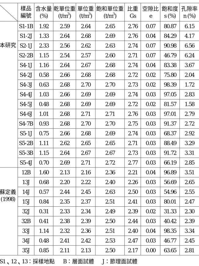 表 2   岩坡地質材料之自然物理性質試驗結果 樣品 編號 含水量 (%) 乾單位重(t/m3) 單位重(t/m3) 飽和單位重(t/m3) 比重Gs 空隙比e 飽和度s (%) 孔隙率n (%) S1-1B 1.92  2.59  2.64  2.65  2.76  0.07  80.87  6.15  S1-2J 1.33  2.64  2.68  2.69  2.76  0.04  84.29  4.17  S2-1J 2.33  2.56  2.62  2.63  2.74  0.07  90.98