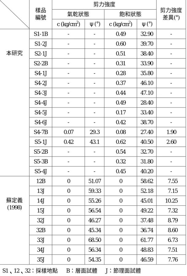 表 3  岩坡地質材料之力學強度 剪力強度 氣乾狀態 飽和狀態樣品 編號 c (kg/cm 2 ) ψ(°) c (kg/cm 2 ) ψ(°) 剪力強度差異(°) S1-1B - - 0.49 32.90  -S1-2J - - 0.60 39.70  -S2-1J - - 0.51 38.40  -S2-2B - - 0.31 33.90  -S4-1J - - 0.28 35.80  -S4-2J - - 0.37 46.10  -S4-3J - - 0.44 47.10  -S4-4J - - 0.