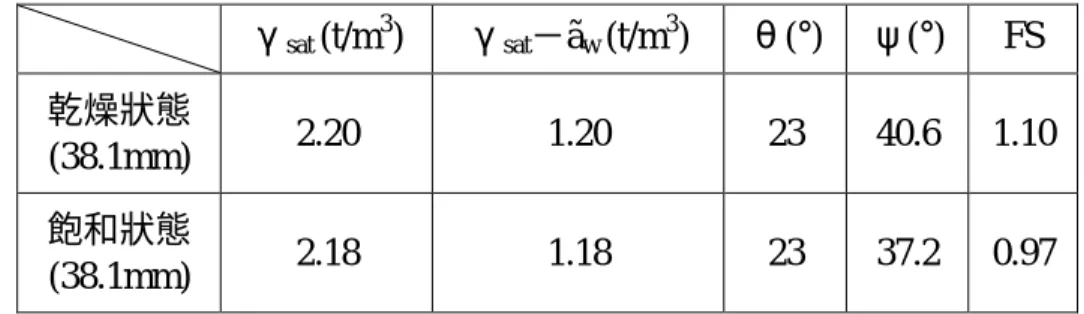表 4 溝谷堆積地質材料穩定性分析結果 γ sat (t/m 3 ) γ sat －ã w (t/m 3 ) θ(°) ψ(°) FS 乾燥狀態 (38.1mm) 2.20 1.20 23 40.6 1.10 飽和狀態 (38.1mm) 2.18 1.18 23 37.2 0.97 表 5   岩坡 S4 區在地震水平加速度為 0.24g 時之穩定分析結果 α (g) c (kg/cm 2 ) B U (t) V (t) θ(°) ψ(°) FS 乾燥狀態 0.24 0.07 0 0 0 28 29.3 0