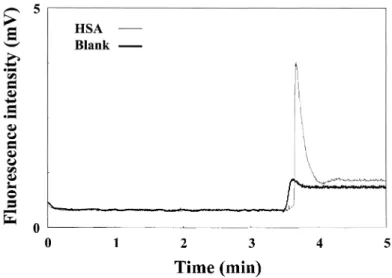 Figure 1. Detection of 60 nM HSA in 40 mM TB buffer, pH 8.5, containing 1 mM AB580 by CE-LIF