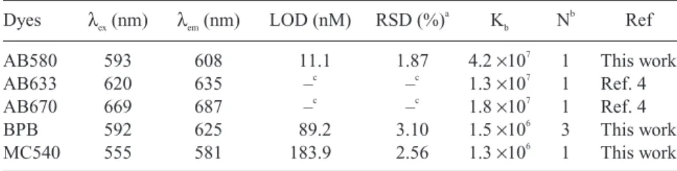 Table 2. Comparison of the Analysis of HSA by Different Methods Dyes λ ex (nm) λ em (nm) LOD (nM) RSD (%) a K b N b Ref