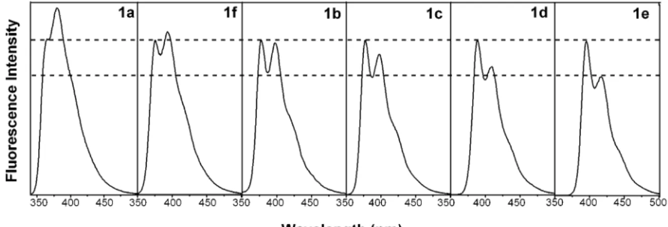 Figure 4 shows the normalized fluorescence spectra of 1c in solvents of different polarity, which are typical for all  amino-stilbenes