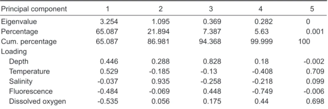 Table 1.  Eigenvalues and component loadings of the principal components based on correlation of hydrographic factors