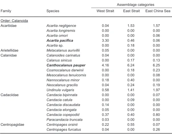 Table 2.  Relative abundance (%) of copepods collected from the northern Taiwan Strait and southern East China Sea