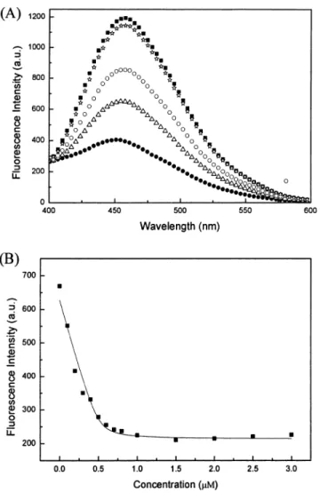 Figure 4. (A) Measurement of the apparent on rate for 8 binding to UPPs.