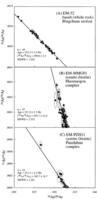 Fig. 3. 36 Ar/ 40 Ar^ 39 Ar/ 40 Ar isotope correlation diagrams for: