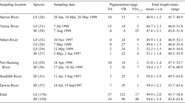 Table 1. The sampling locations, dates, pigmentation stages and total length of A. reinhardtii (LF) and A