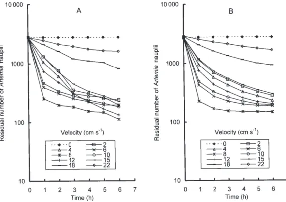 Fig. 4. Residual number of Artemia nauplii in the 6-h period of the flume experiment for Acanthogorgia vegae at various flow velocities: