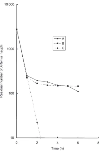 Fig. 5. Residual number of Artemia nauplii in the 6-h period of the feeding experiment for Acanthogorgia vegae at 8 cm s -1 