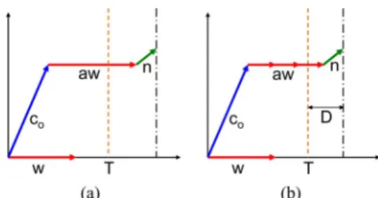 Fig. 2. Geometric models of spread-spectrum watermarking: (a) general case and (b) informed-embedding case.
