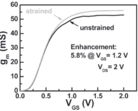 Fig. 2 shows the measured g m versus gate–source voltage (V GS ) of the individual device with the same size as M1 for both strained and