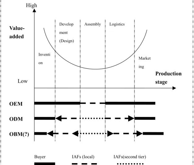 FIGURE 2. The Combination of Production and Value Chains of OEM, ODM,  and OBM   Value-added  Production  stage Invention Development (Design)AssemblyLogistics Marketing High Low  OEM  ODM  OBM(?) 