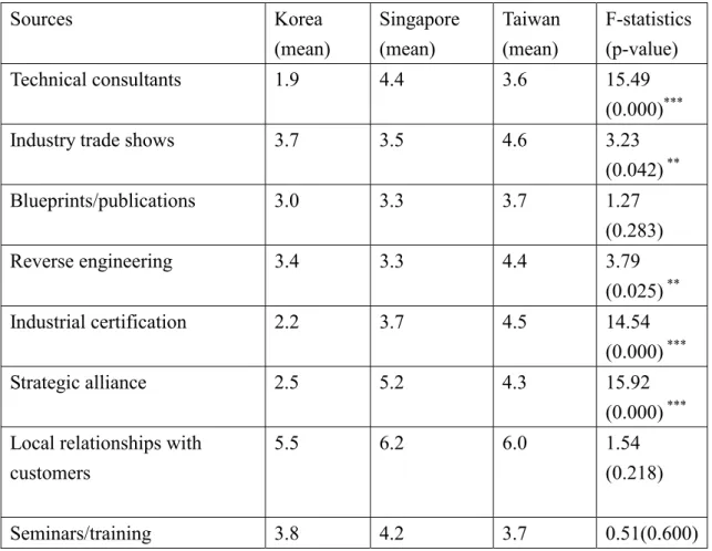 TABLE 1. Analysis of Covariance Among Different Sources of Learning in  Technological Upgrading and Knowledge Acquisition in the US  Sources Korea  (mean)  Singapore (mean)  Taiwan (mean)  F-statistics (p-value)  Technical consultants  1.9  4.4  3.6  15.49