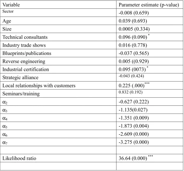 TABLE 2. Ordered Probit Regression Analysis of The Effect of Knowledge  Sources on New Product Introductions 