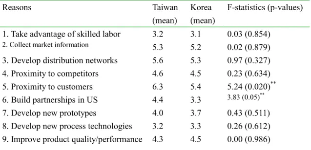 Table 1.  Reasons for location of technology-related facilities in the United States    (analysis-of-covariance)  Reasons Taiwan  (mean)  Korea  (mean)  F-statistics (p-values) 