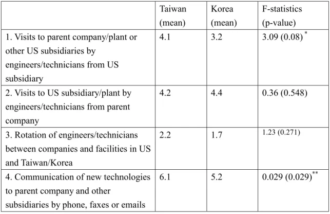 Table 3.  Intra-organizational interactive and communicative patterns  (analysis of covariance)   Taiwan  (mean)  Korea  (mean)  F-statistics (p-value)  1