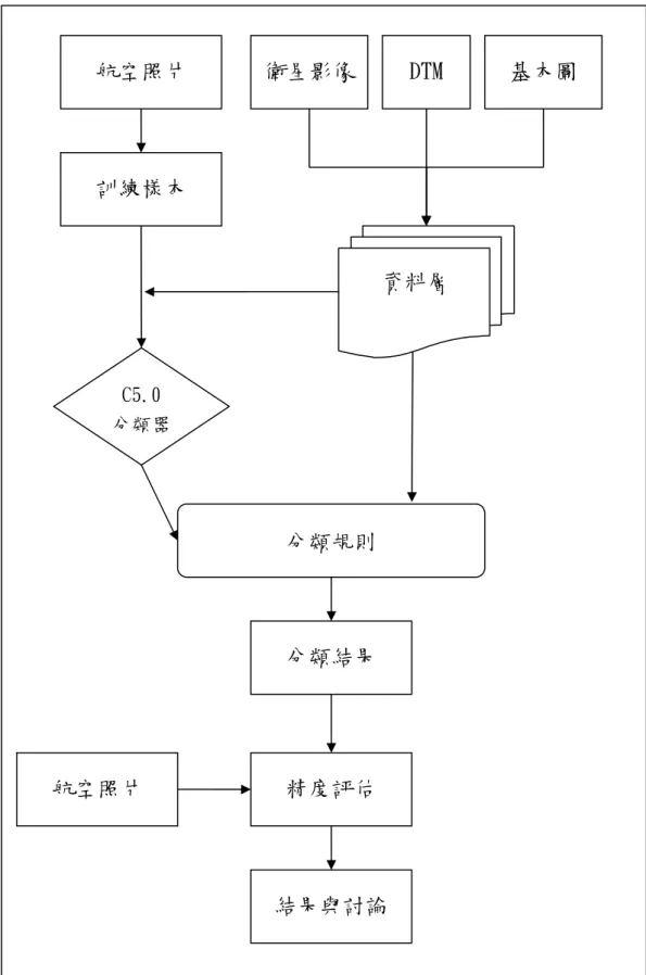 圖 三：研究流程圖 訓練樣本 航空照片 C5.0 分類器  資料層 衛星影像DTM  基本圖 分類規則 分類結果 航空照片 精度評估 結果與討論 