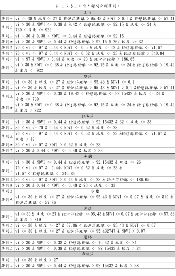 表 三：各土地利用類別分類準則。 