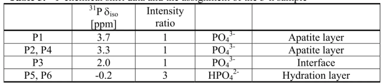 Table 3.  31 P chemical shift data and the assignment of the 3-h sample   