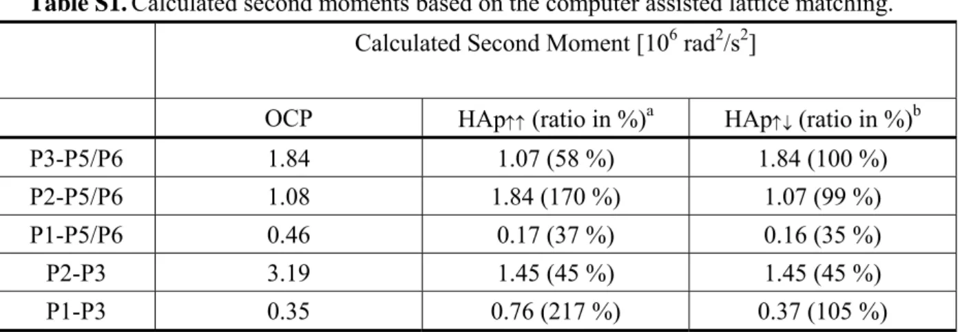 Table S1. Calculated second moments based on the computer assisted lattice matching.   