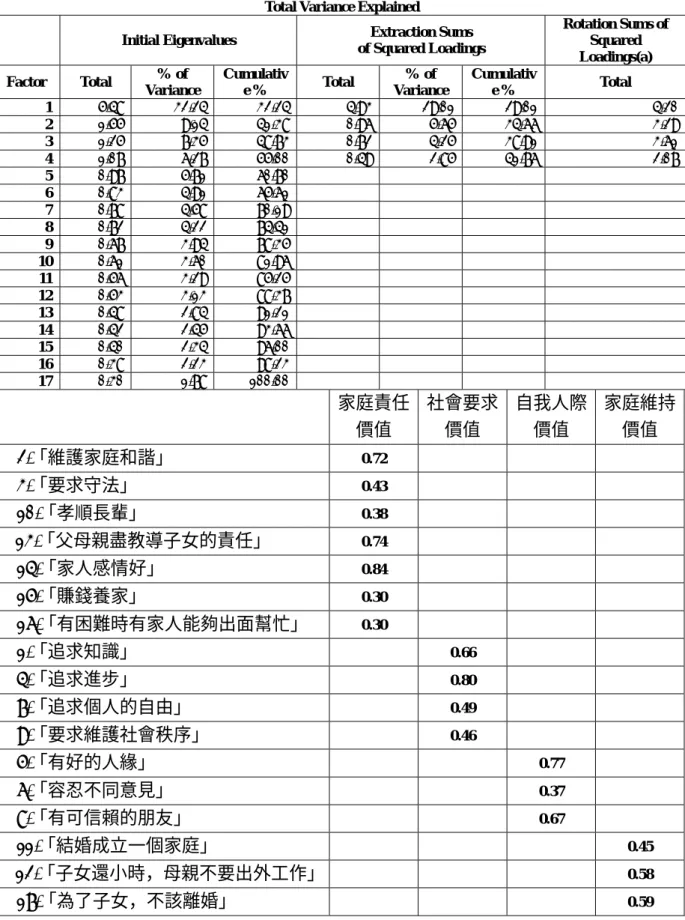 表 1-2  教師組社會與家庭價值量尺因素分析結果 