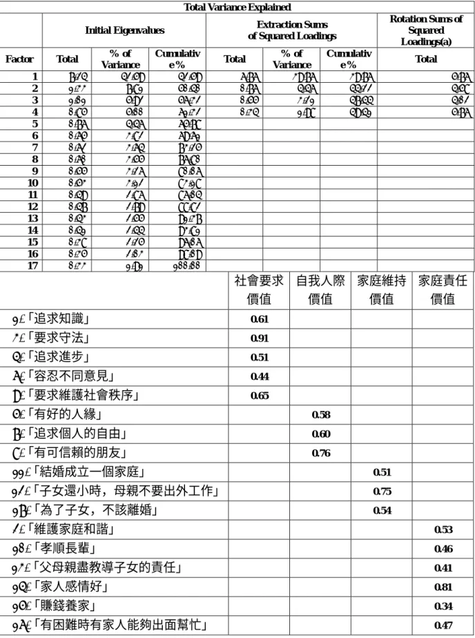 表 1-3  國中組社會與家庭價值量尺因素分析結果 