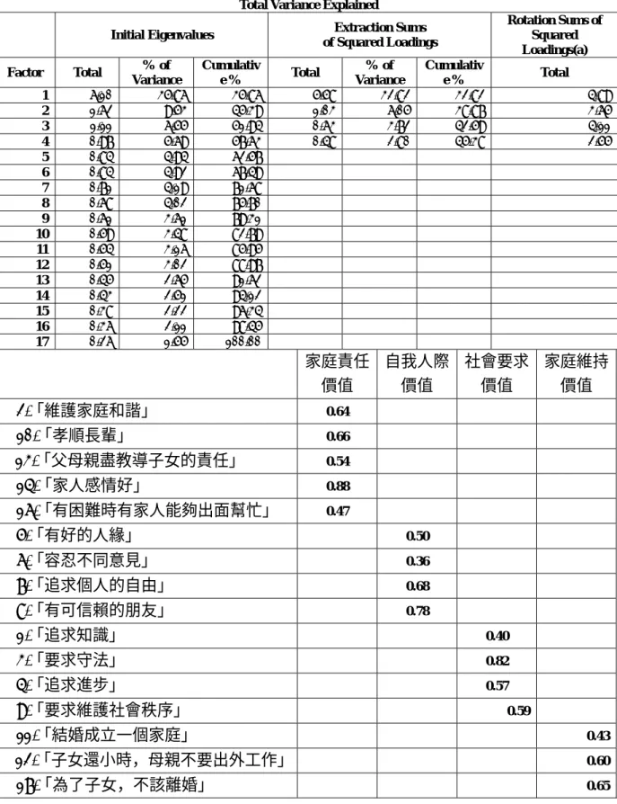 表 1-4  高中組社會與家庭價值量尺因素分析結果 